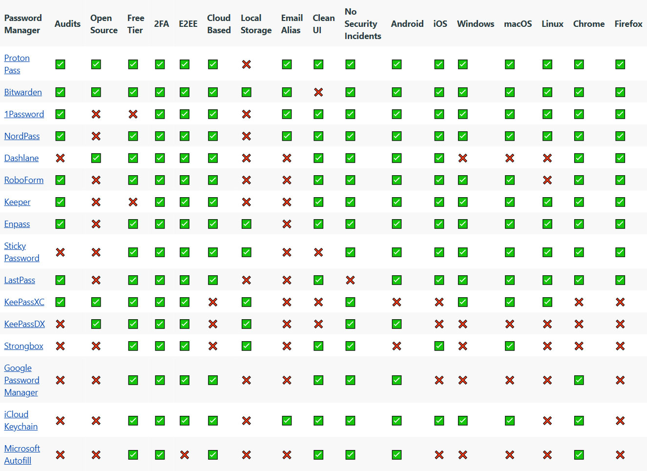 Password Manager Review Sheet