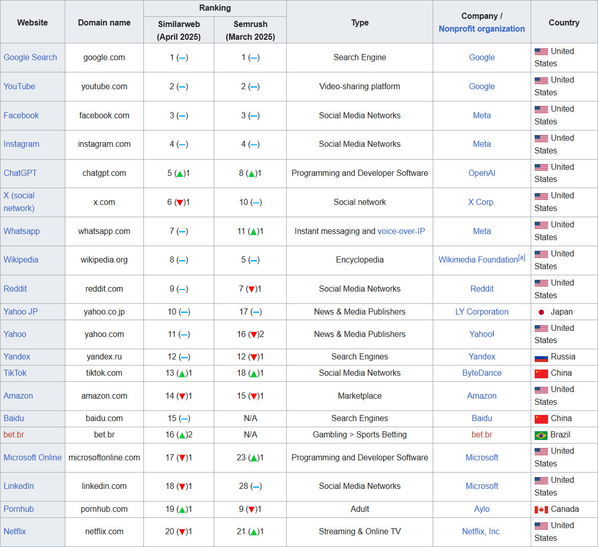 top 20 most visited websites in the world in 2025